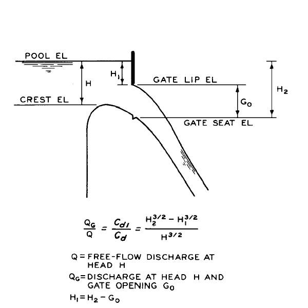 Sección aliviadero Vagón
