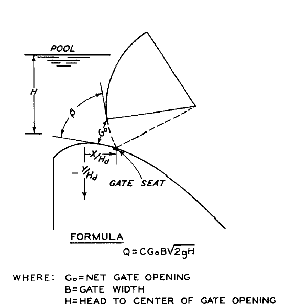 Sección aliviadero Taintor