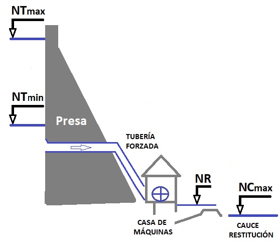 Esquema Central de Pie de Presa